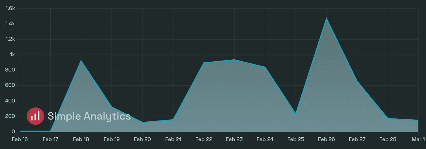 Sober Ringtones website's analytics chart showing a prominent SimpleAnalytics logo in the bottom left corner